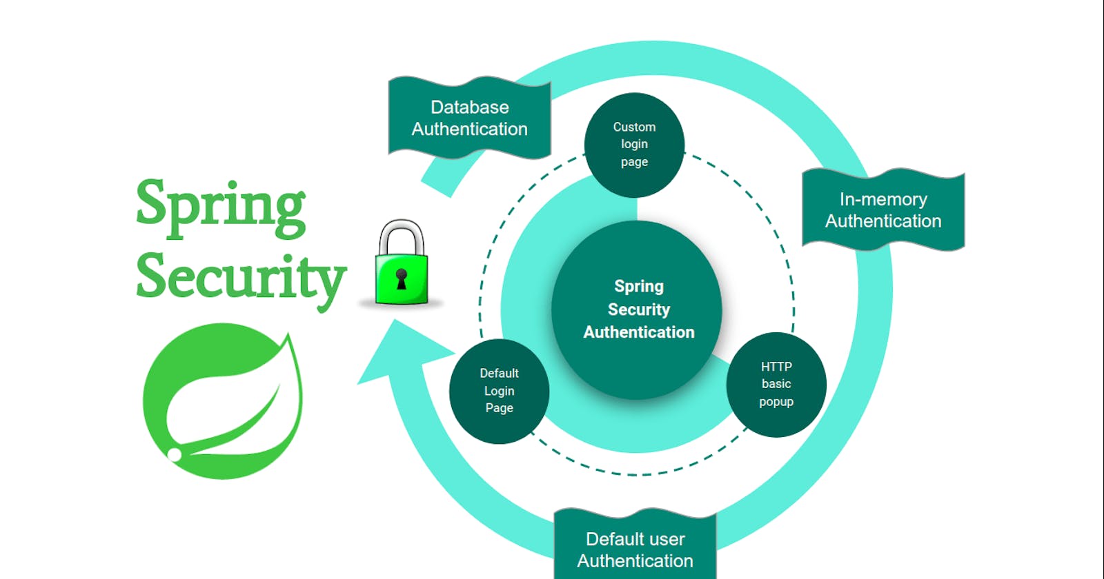 Securing Spring Boot Applications: Best Practices and Techniques