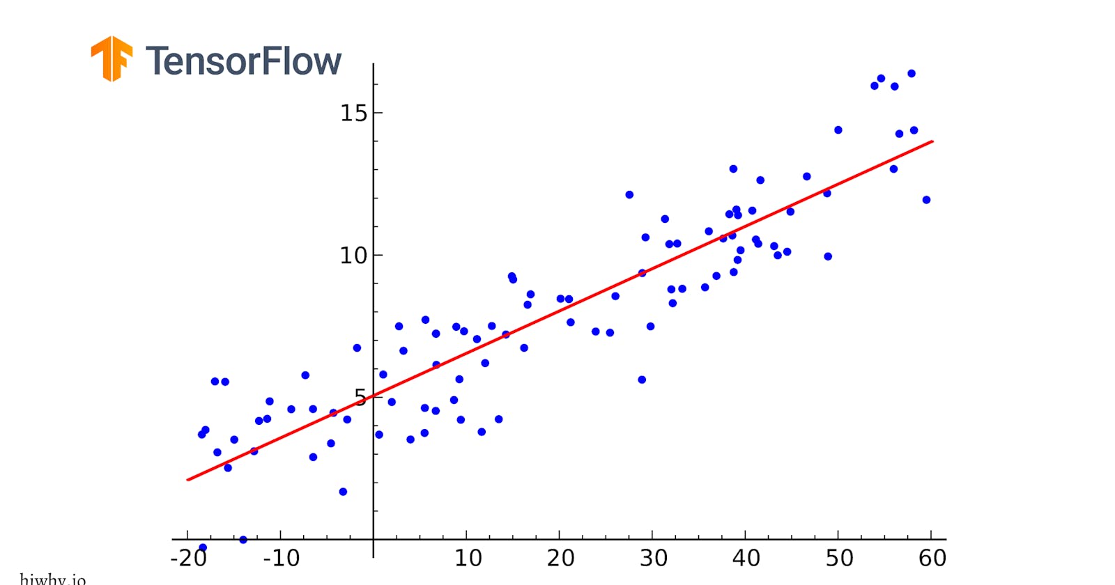 Complete Neural Network Regression In Tensorflow — Guide 2023