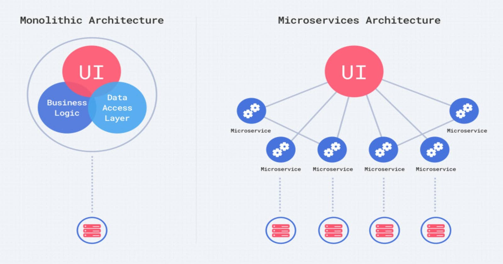 Monolithic vs Microservices architecture