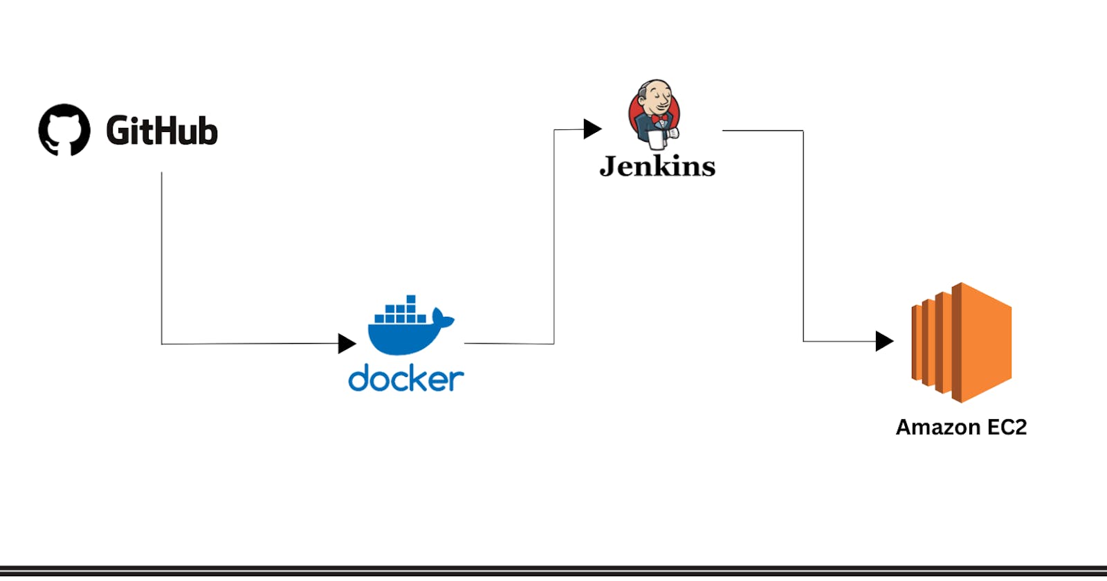 End-to-End project of Jenkins CI/CD pipeline with GitHub webhook integration for Deploying Docker application on EC2  with Declarative pipeline