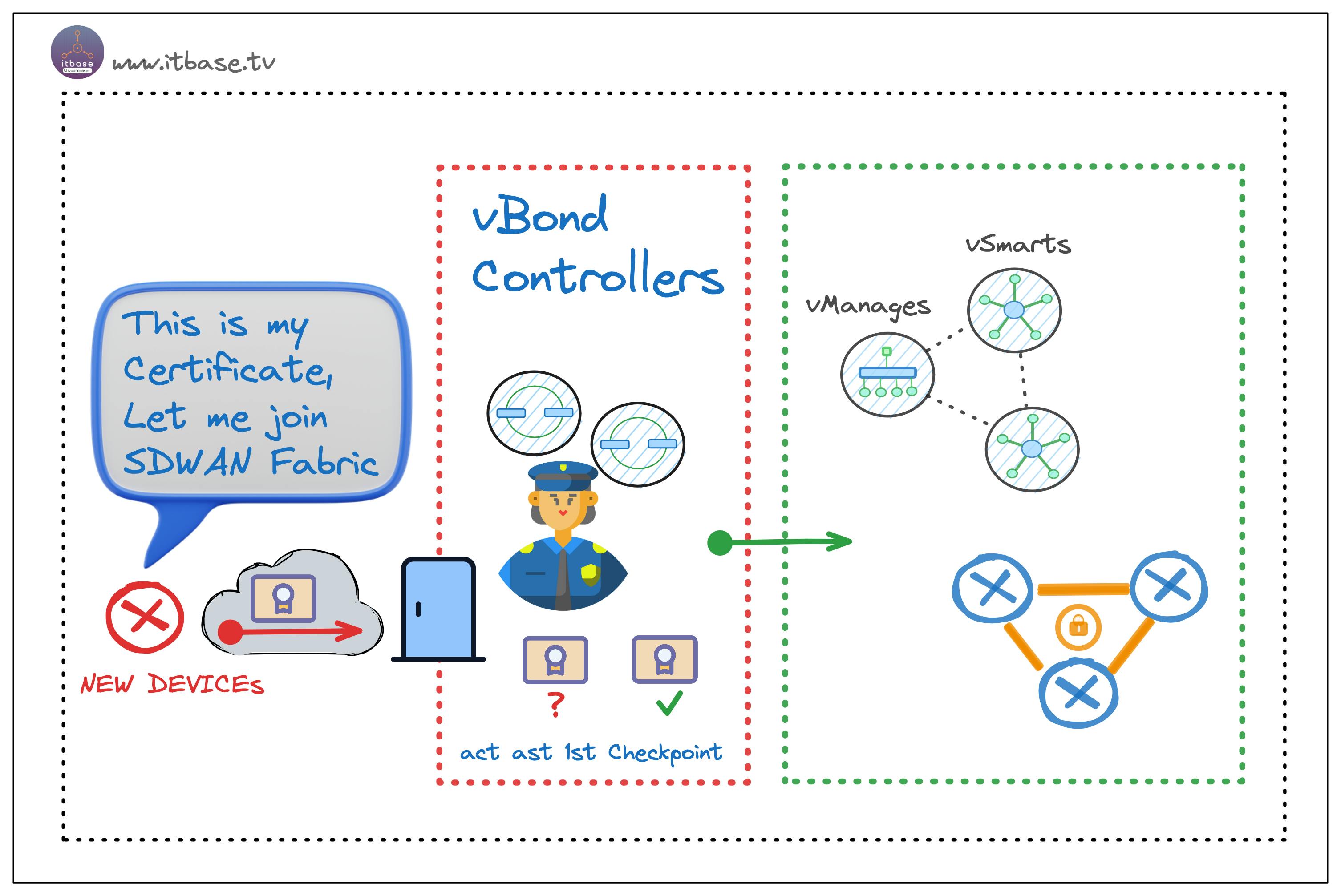 Figure 2. Cisco SDWAN vBond controller Explanation