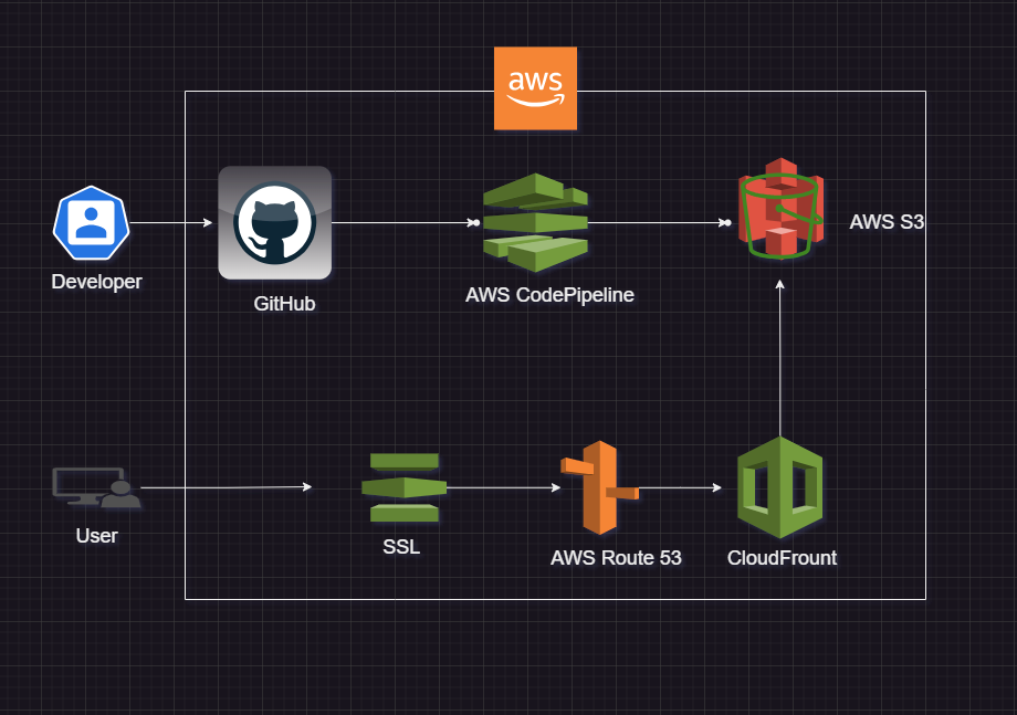 Hosting static website on AWS S3 with CloudFront+ creating CI/CD pipeline + SSL with domain name