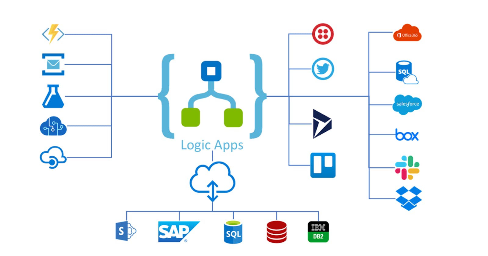 Azure Logic Apps: Streamline Your Workflows and Automate with Ease!