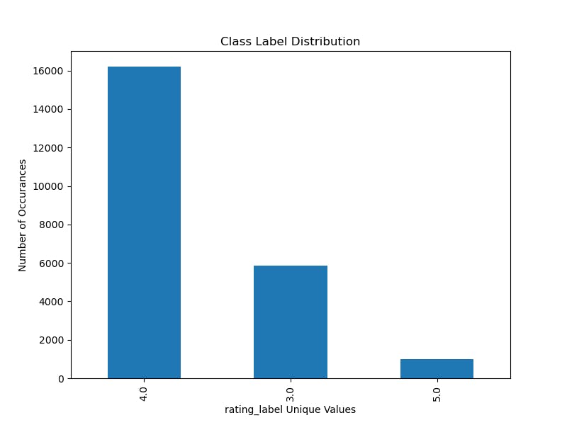 Figure 1: Class Label Distribution Barplot