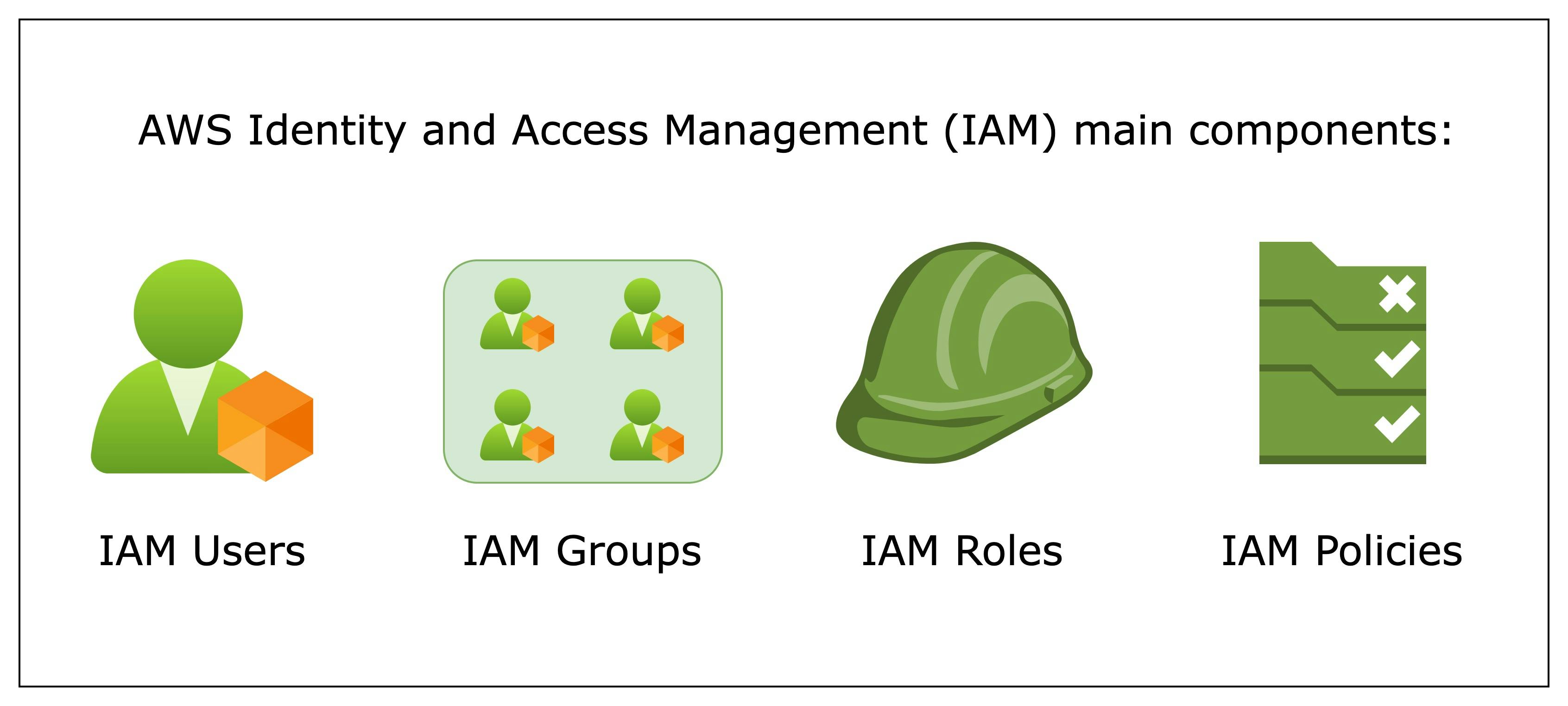 Main components of Amazon Web Services (AWS) Identity and Access Management: IAM Users, IAM Groups, IAM Roles and IAM Policies.