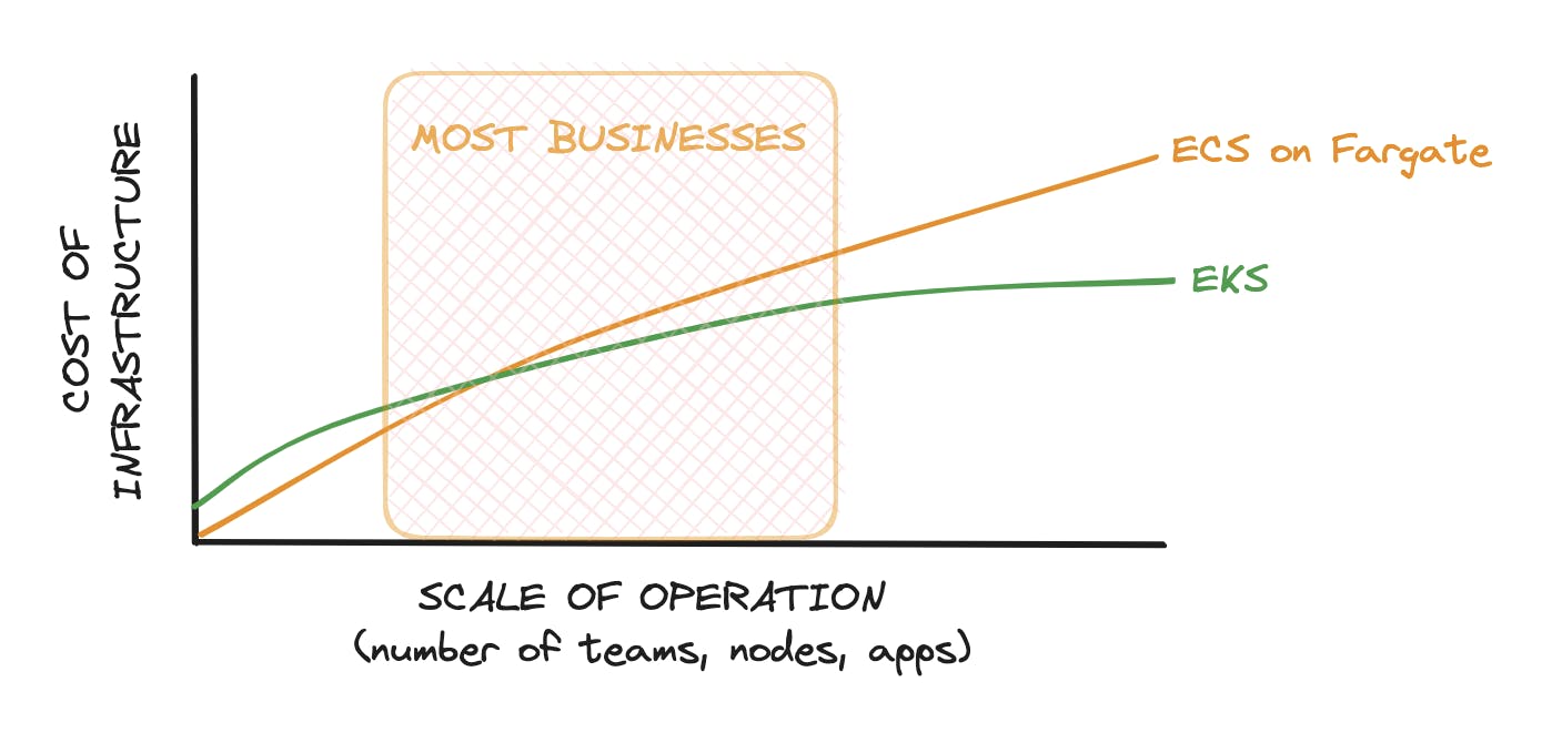 Diagram of how cost benefits are overestimated. Most businesses at best win 10% cost benefits.