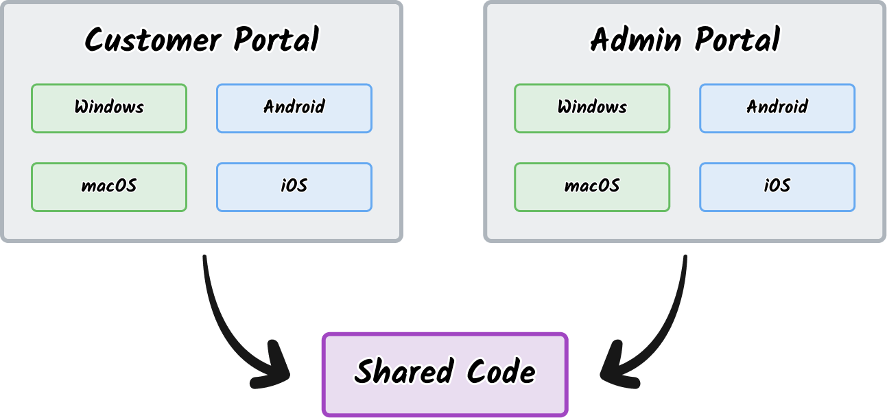 Two apps: One customer portal and one admin panel extending from shared code. Each portal has a Windows, macOS, Android, and iOS app
