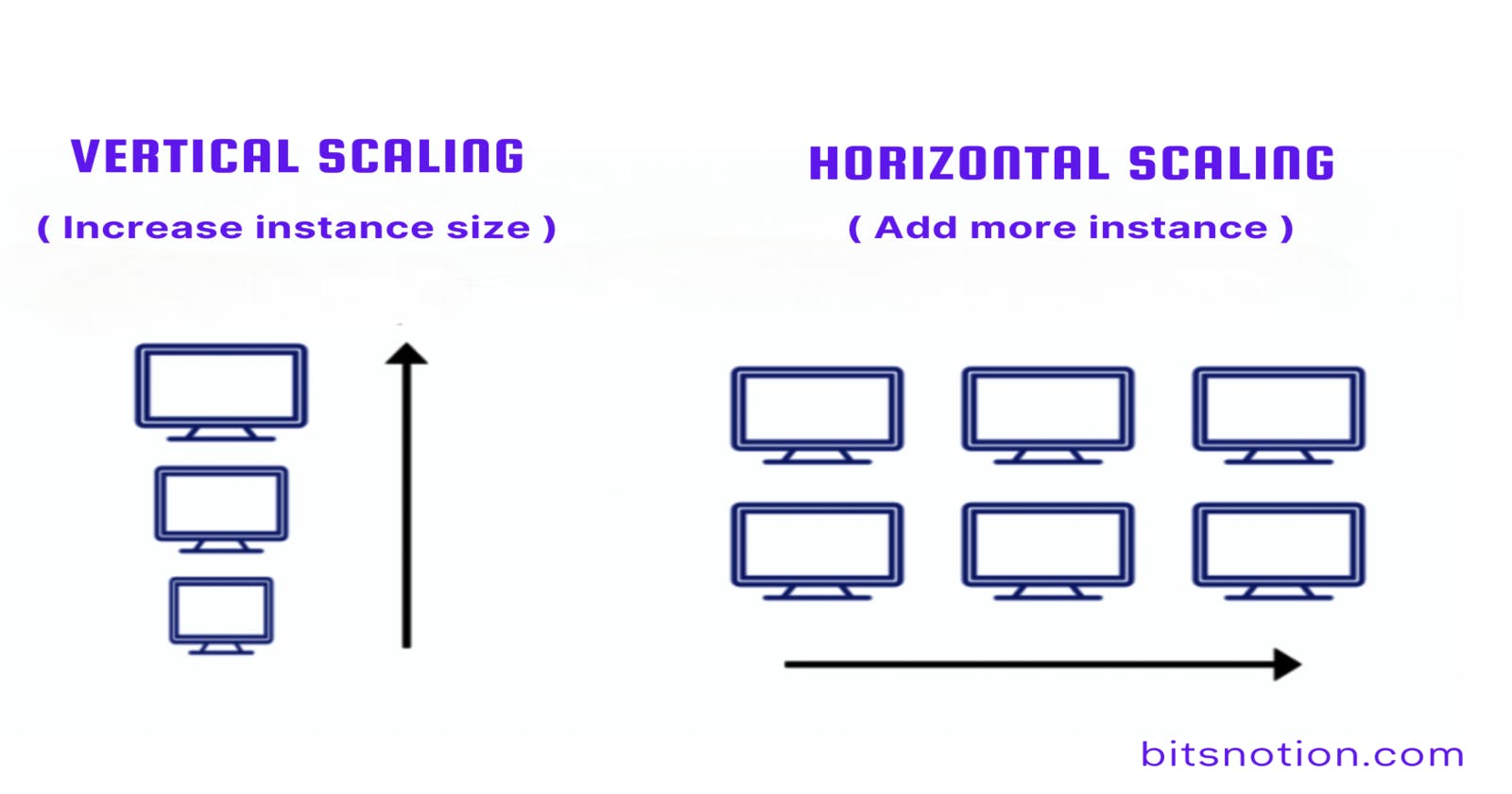 Horizontal scaling and Vertical scaling