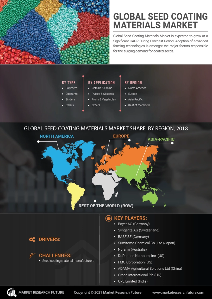 Seed Coating Materials Market Growth, Regional Revenue, Application, Key Player, Forecast 2030