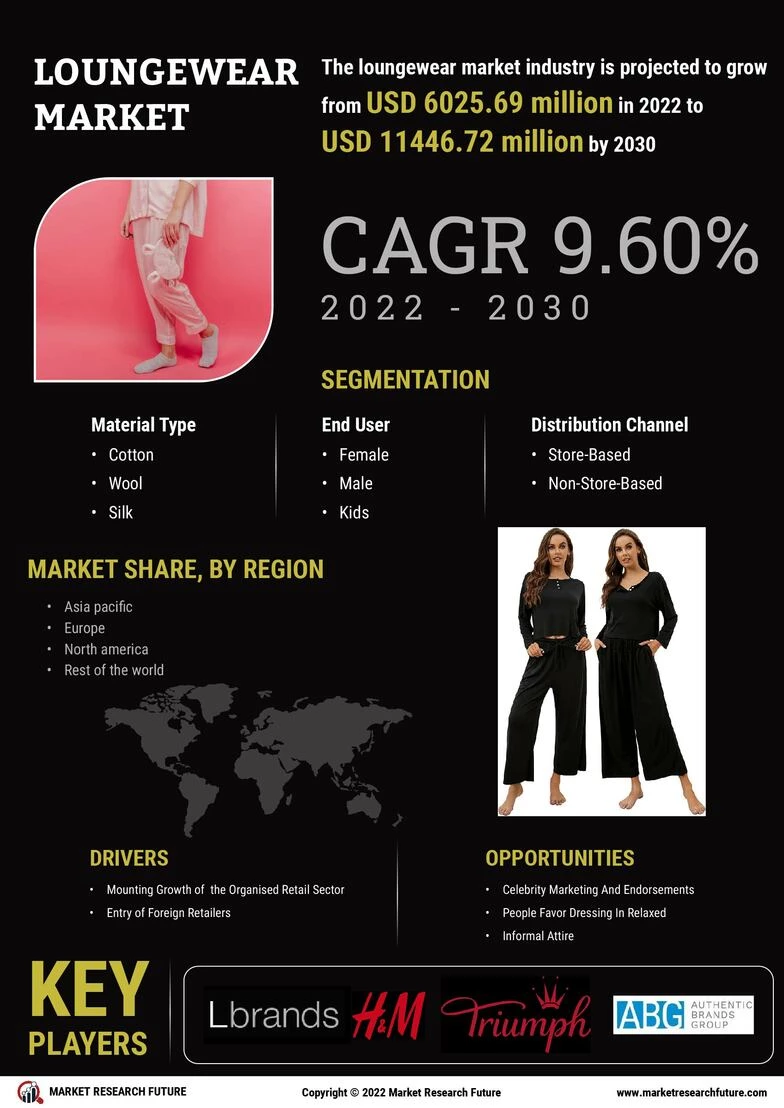Loungewear Market Share, Report Outlook, Restraint, Application and Forecast 2030