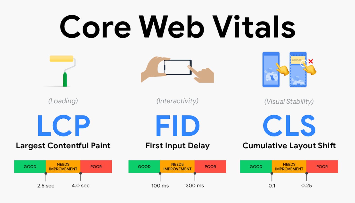 The Core Web Vitals For Better Development