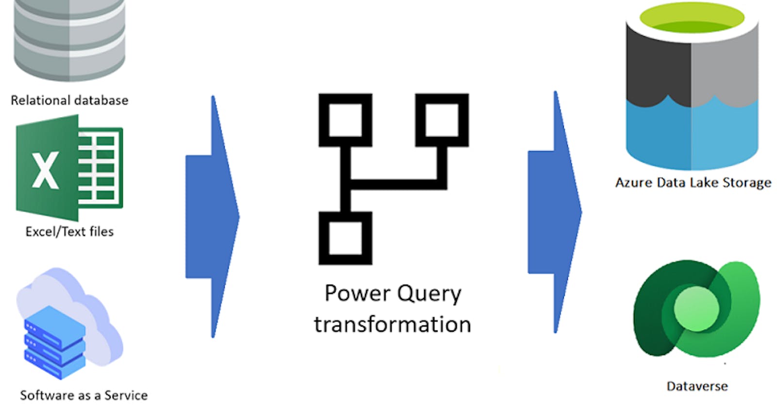 Power Query Dataflow - How to import Excel data into Dataverse from Power apps