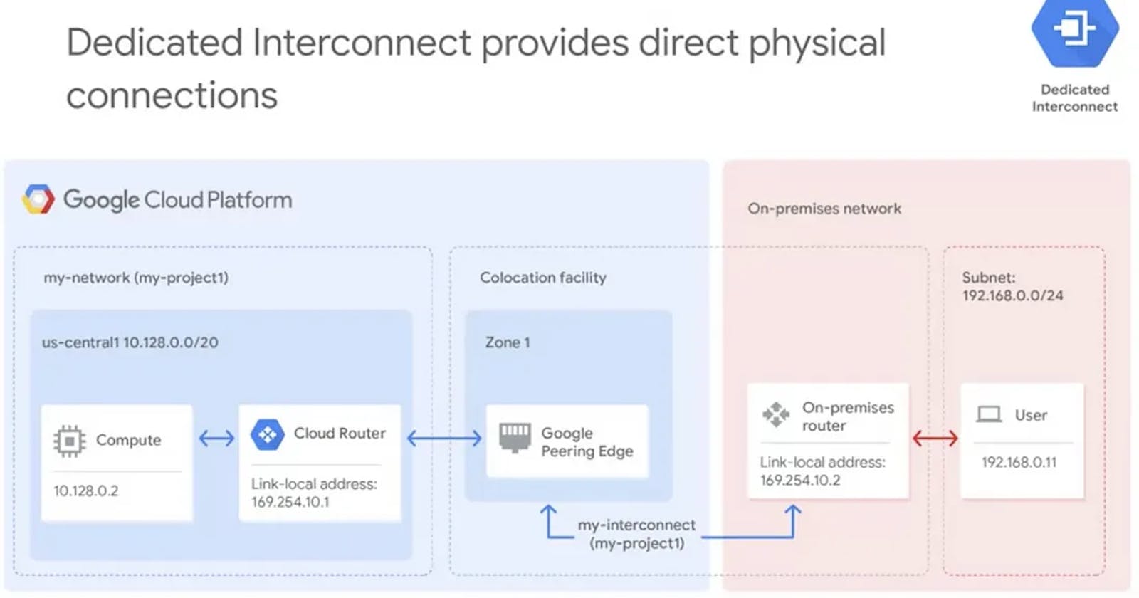 Cloud Interconnect