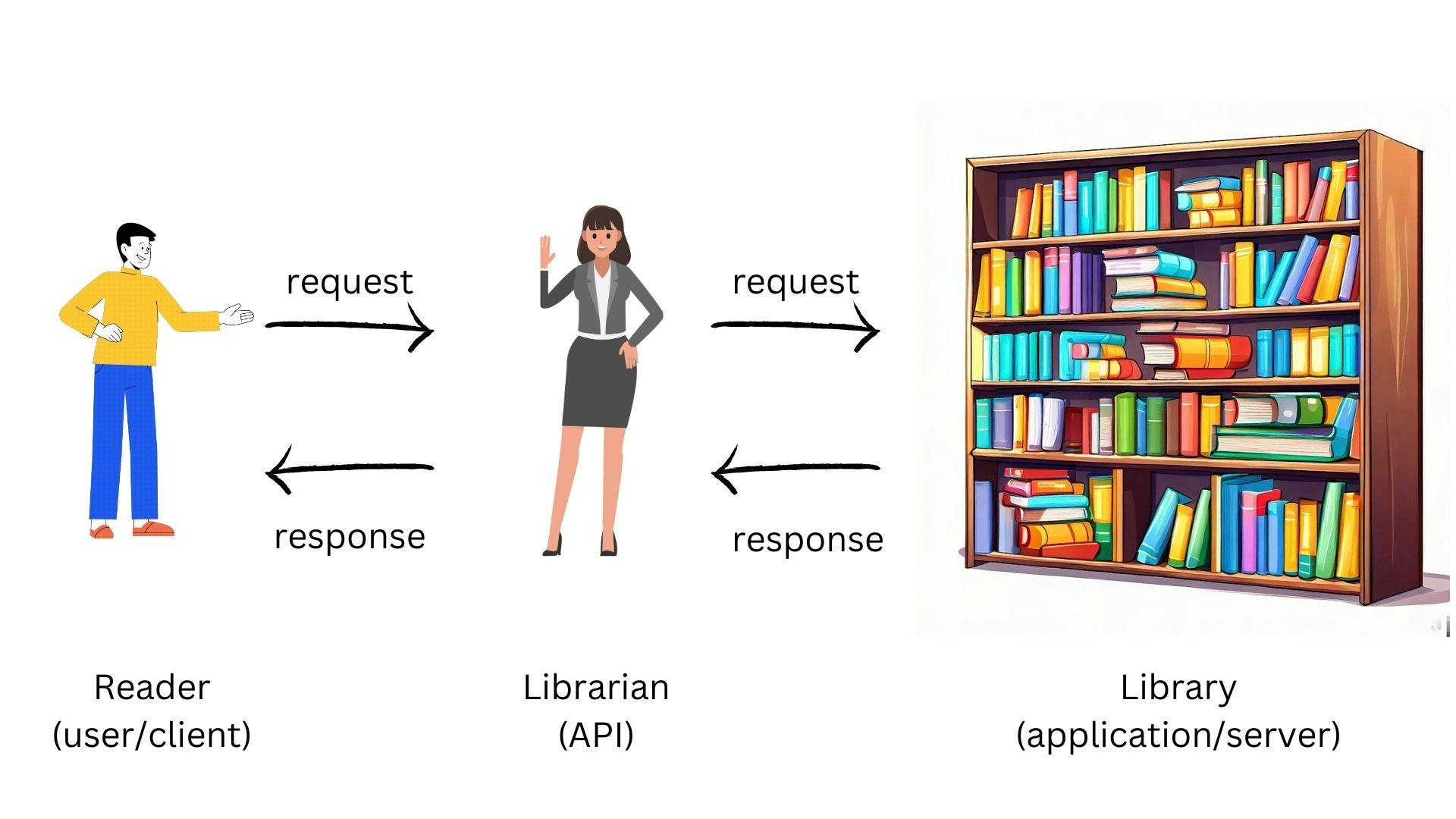 API to library analogy
