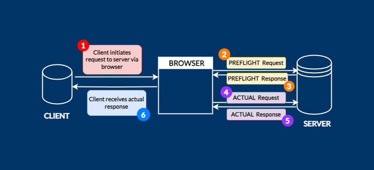 Preflight Requests: A Beginner's Guide