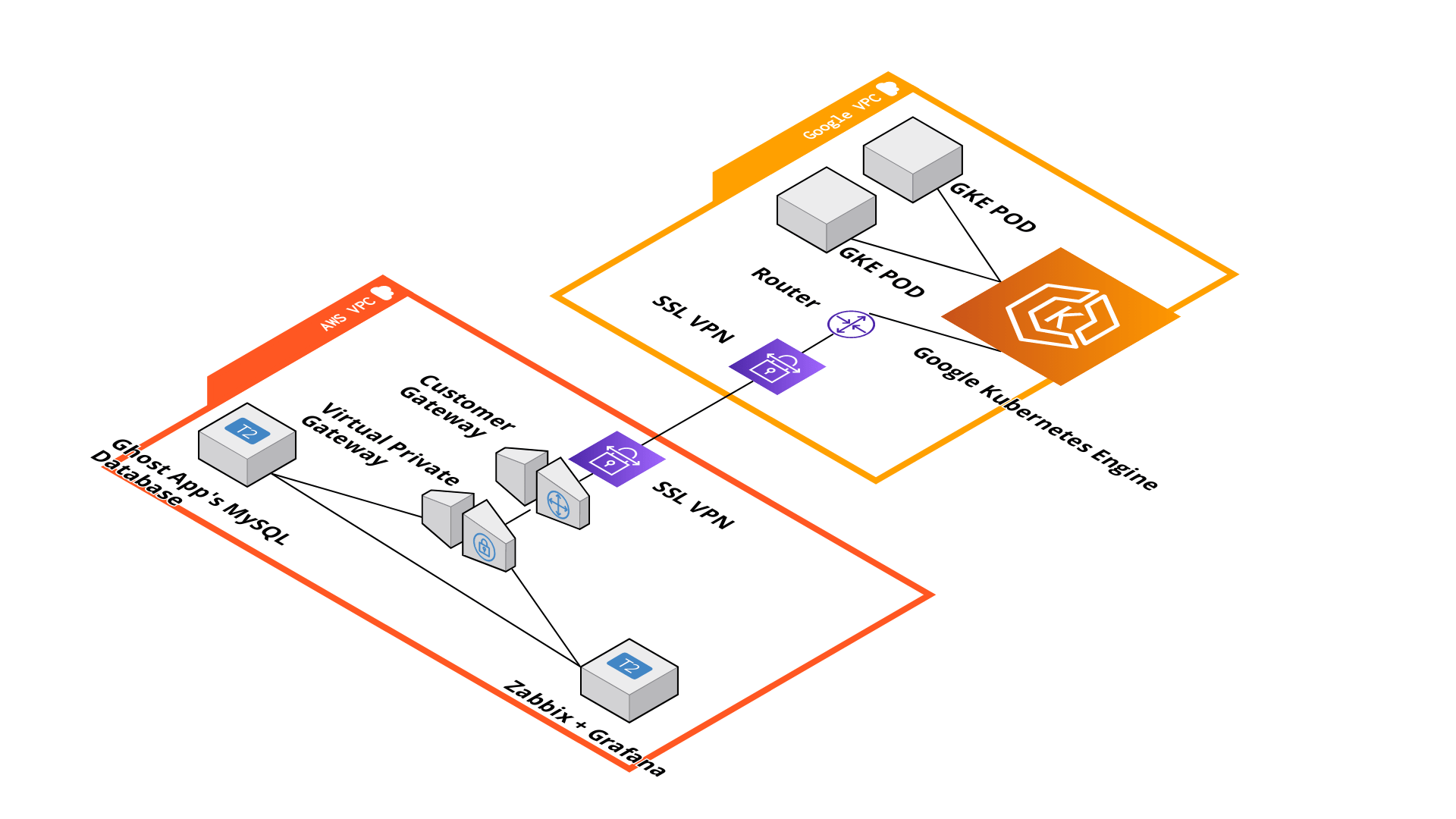 Hosting a Blogging Application in a Multi-Cloud platform