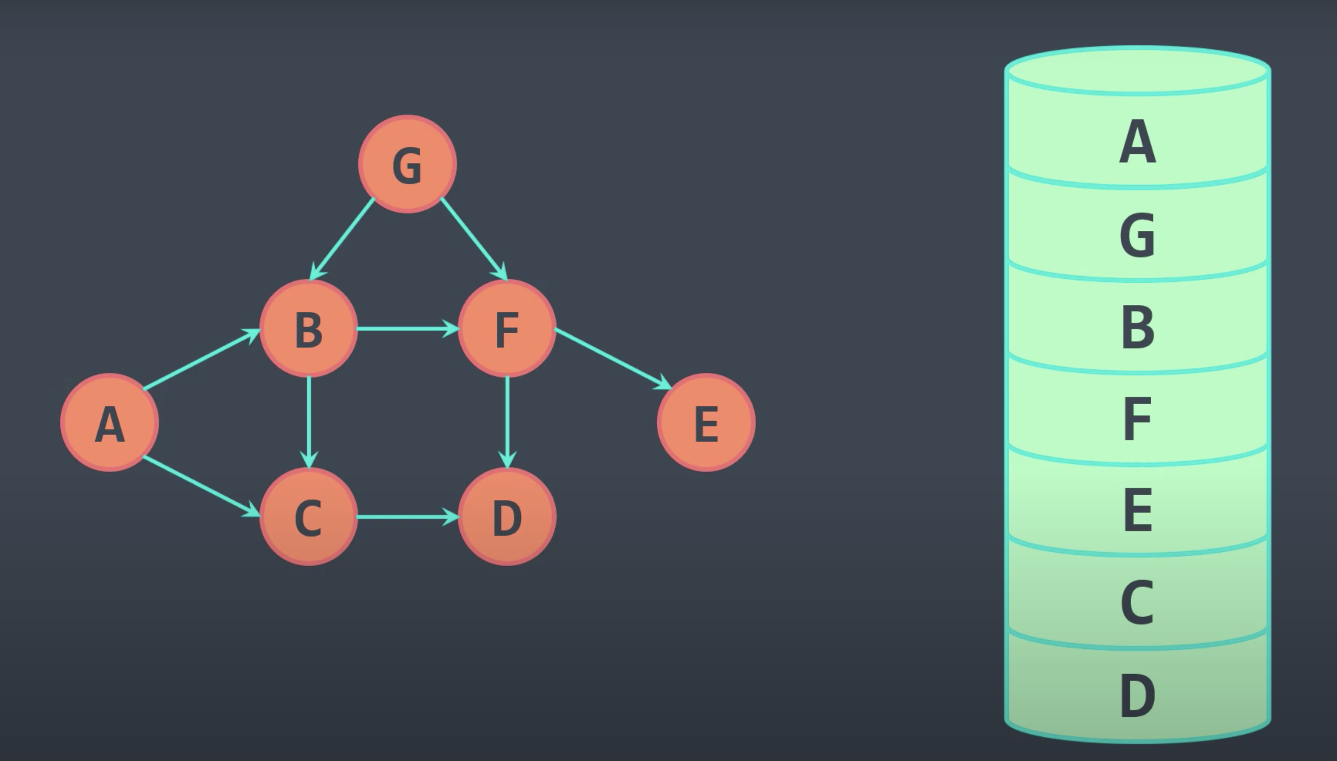 Topological Sort - Taking Graph Theory to life