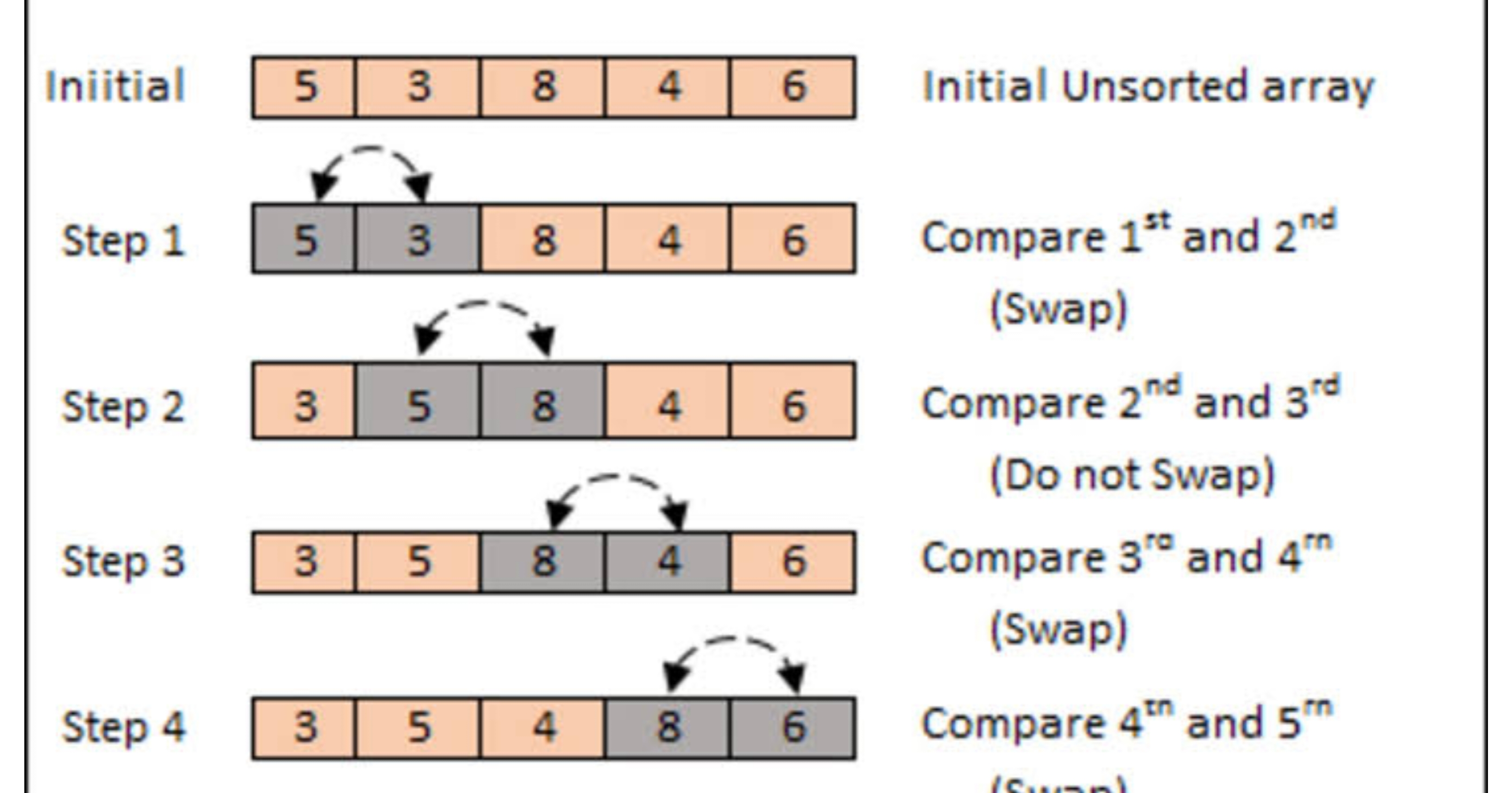 Mastering Arrays in Java: Unleashing the Power of Searching and Sorting