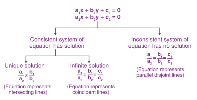 System of equations