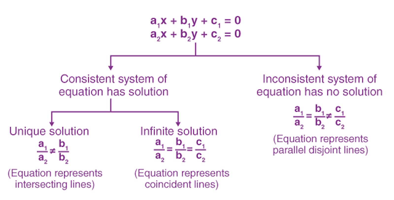 System of equations