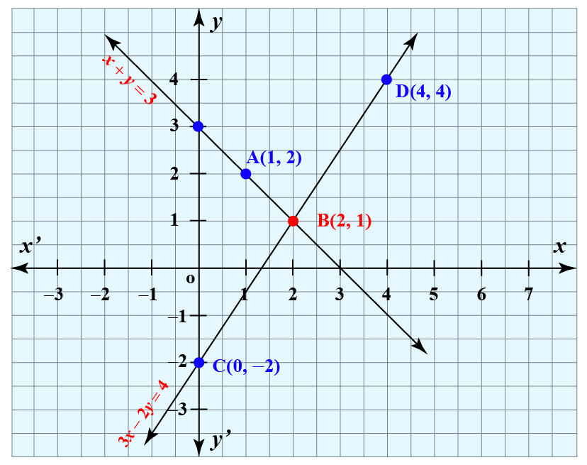 Visualizing Systems of Linear Equations