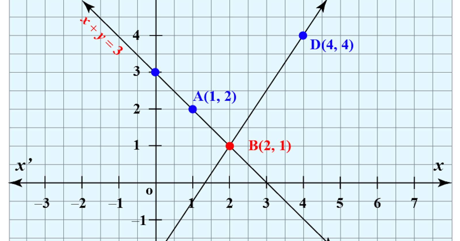 Visualizing Systems of Linear Equations