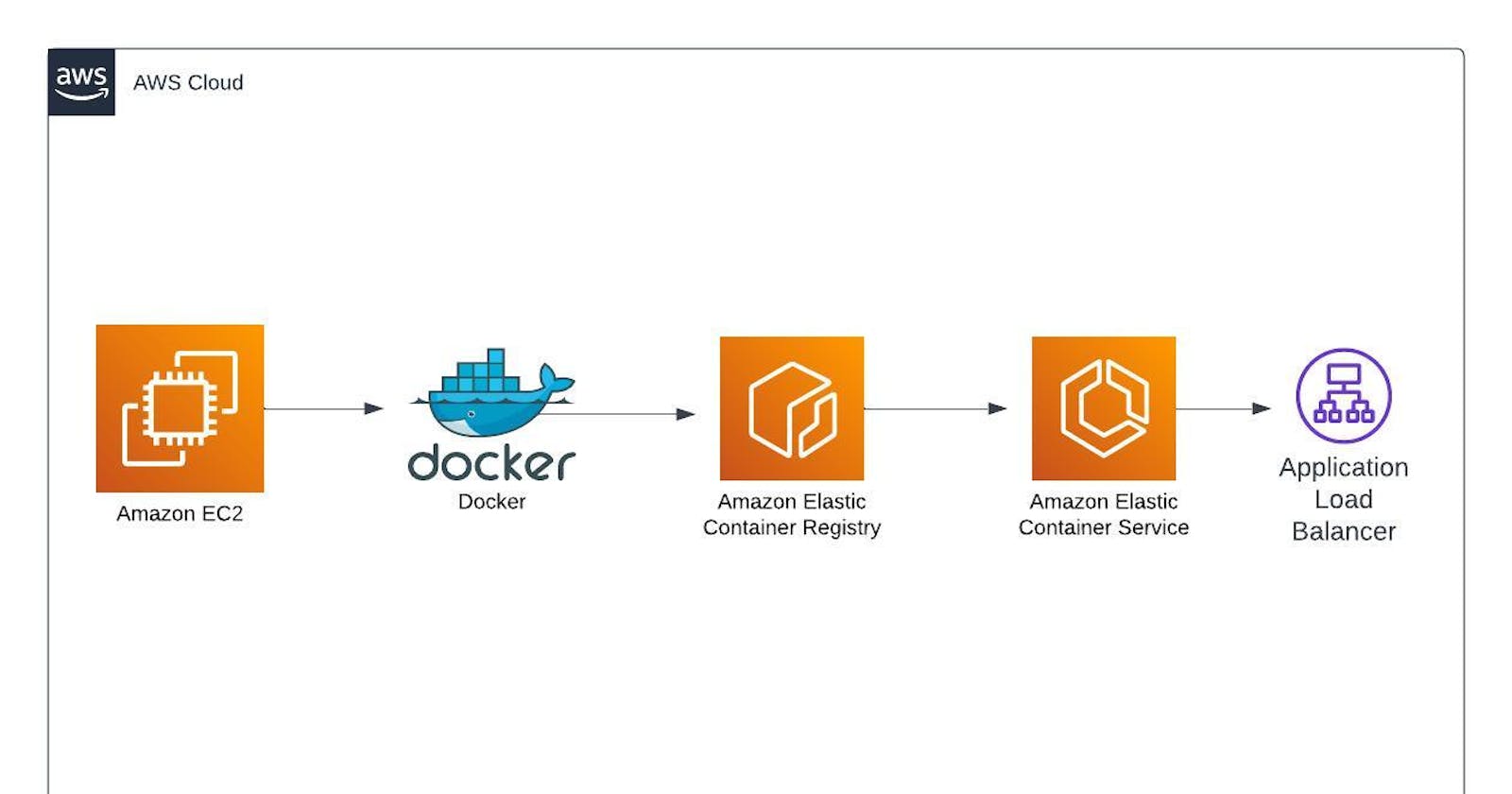 Deploying a Containerized Application on Amazon ECS.