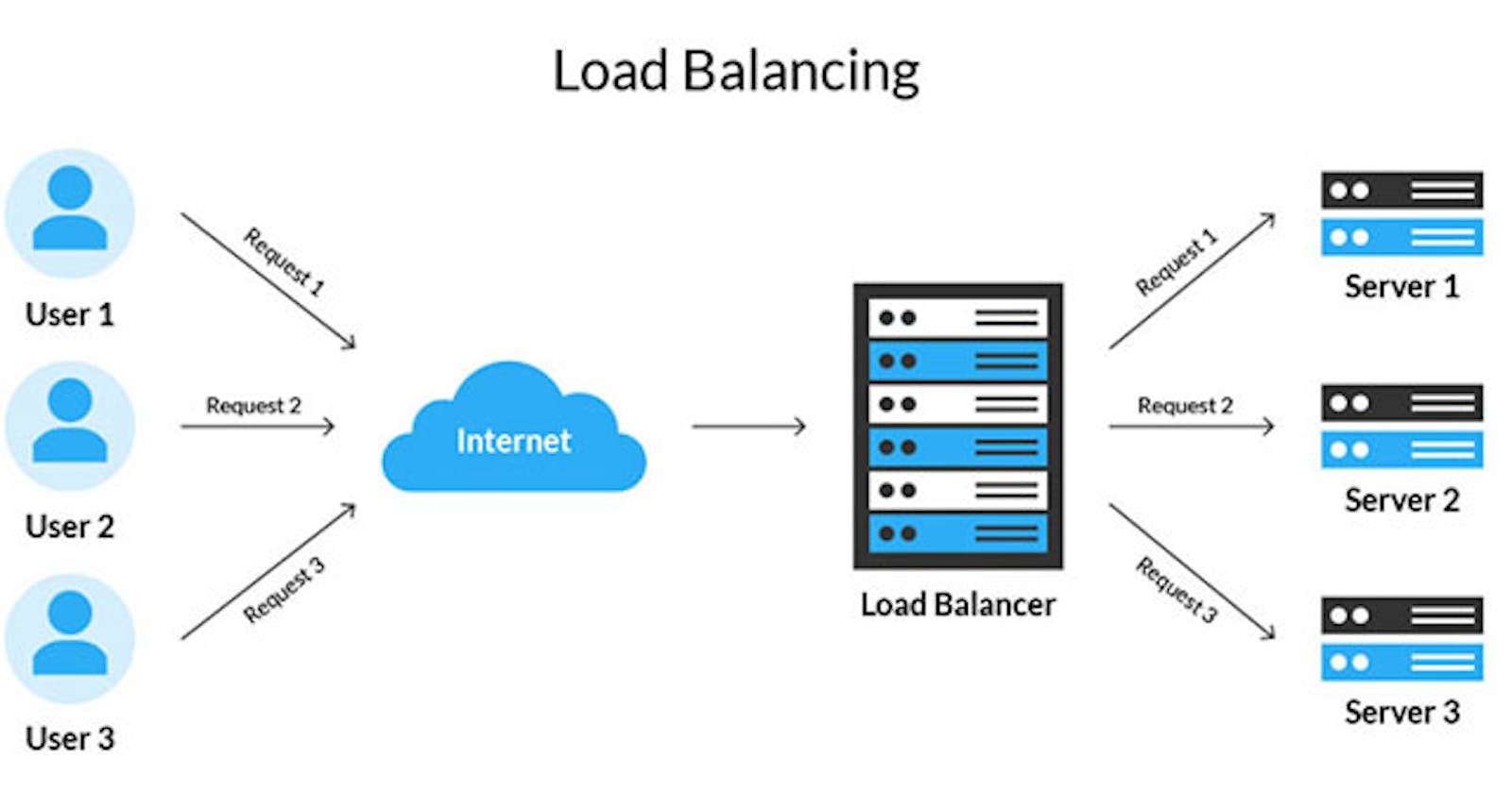 Google Cloud Load Balancer