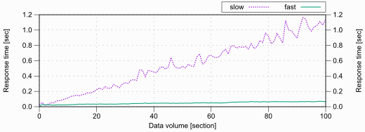 As you can see as the data volume increase - the response time can increase exponetially