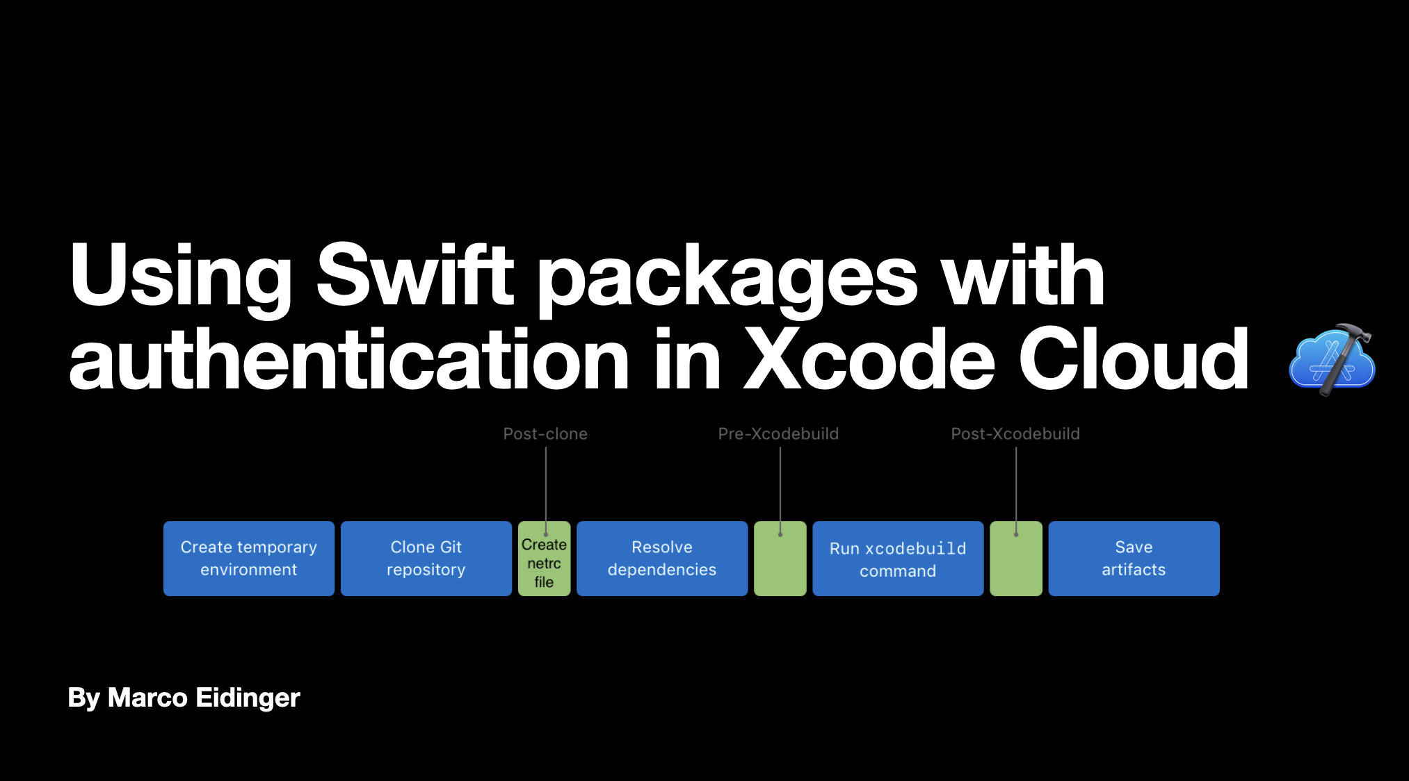 Using Swift packages with authentication in Xcode Cloud