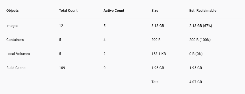 Details of disk usage by docker images, containers and local volumes