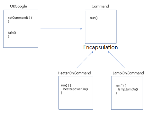 [Design Pattern] Behavioral Patterns - Command