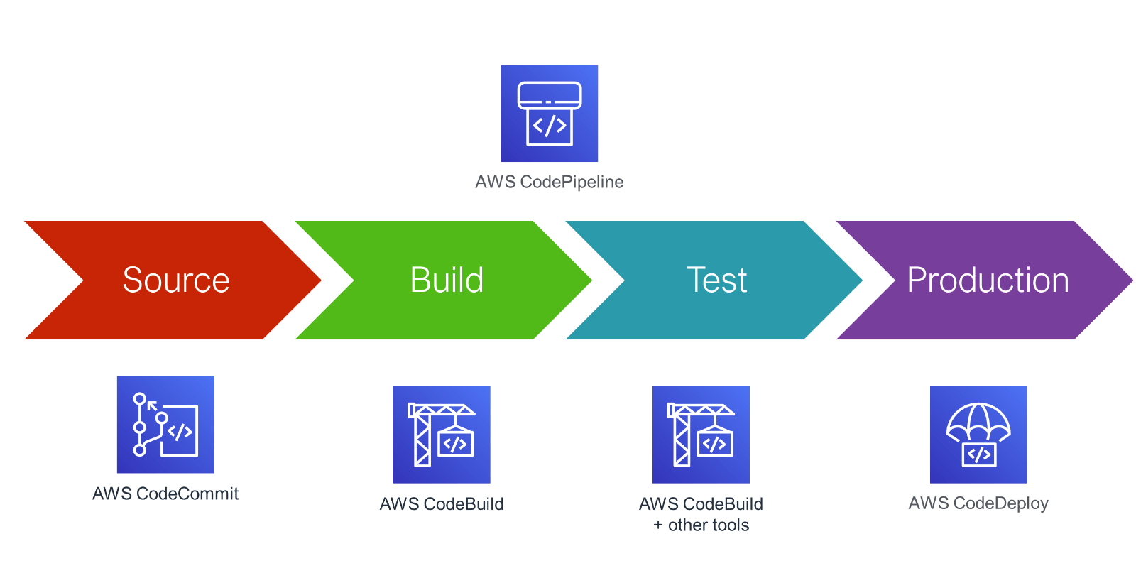 Streamline Your Software Delivery with AWS CodePipeline