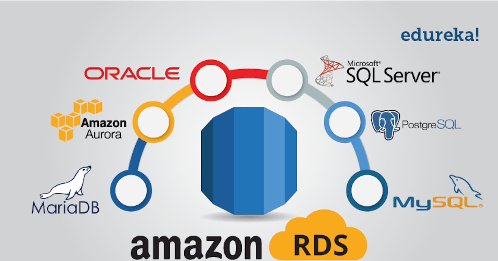What is Relational Database Service (RDS)?  (Part-3)