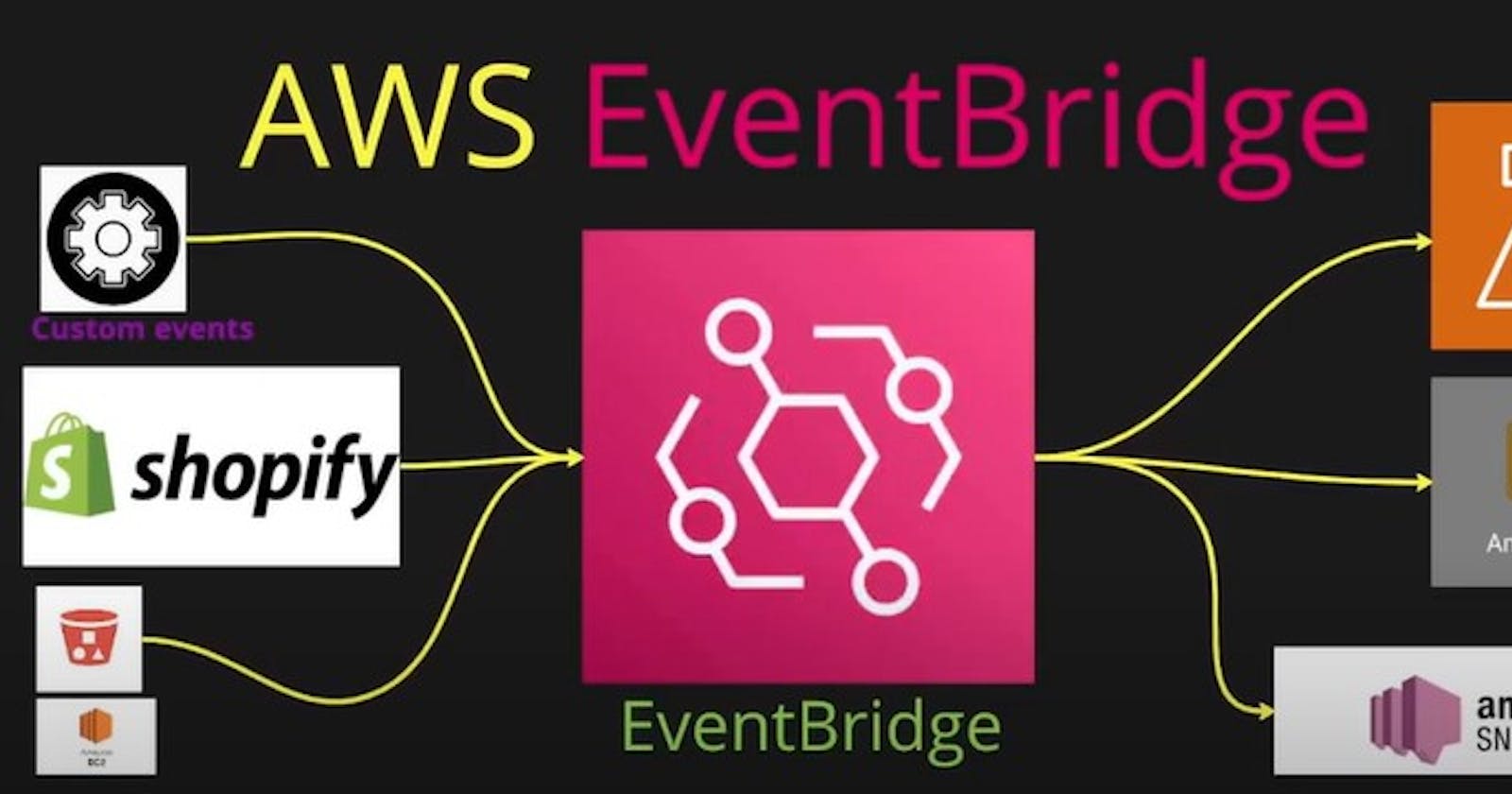 AWS EventBridge with Shopify
