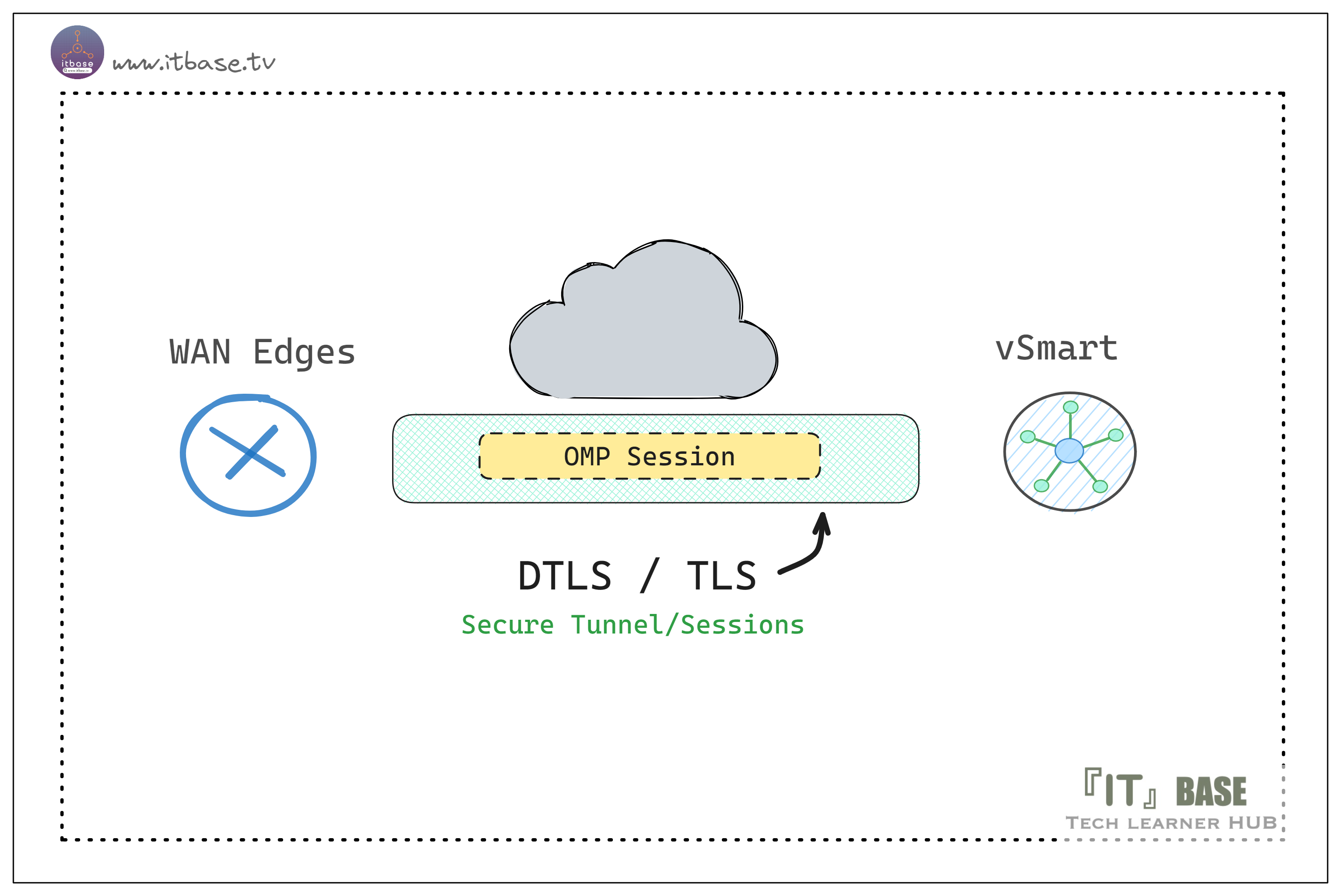 Figure 2. Cisco SDWAN Control Plane DTLS-TLS secure connections to protect OMP