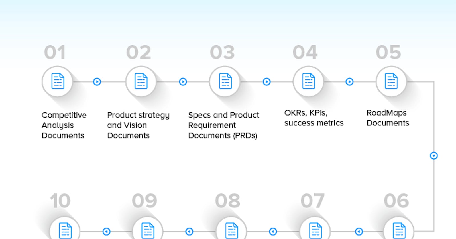 5 Most Important Technical Documents for Every Product Manager