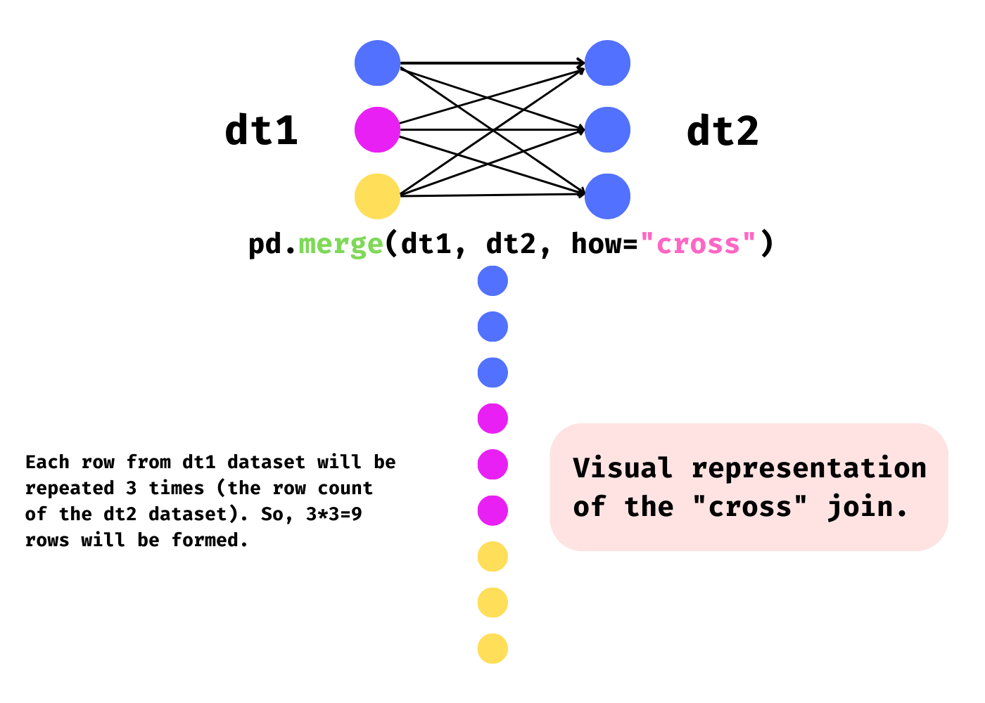 Visual representation of the cross join