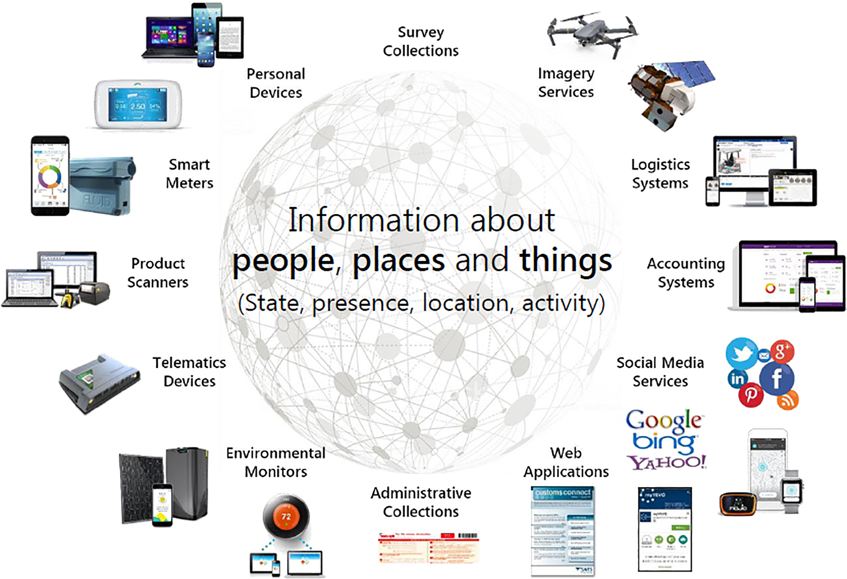 Unleashing the power of Data: Understanding Data Creation