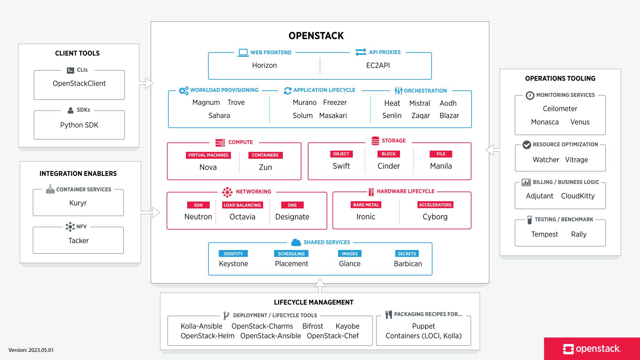 THE OPENSTACK LANDSCAPE(MAP OF OPENSTACK)