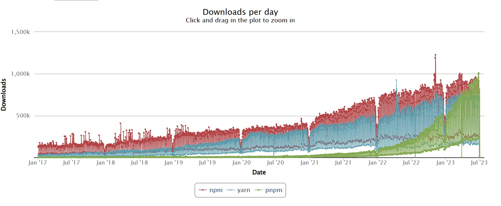 npm vs yarn vs pnpm downloads per day