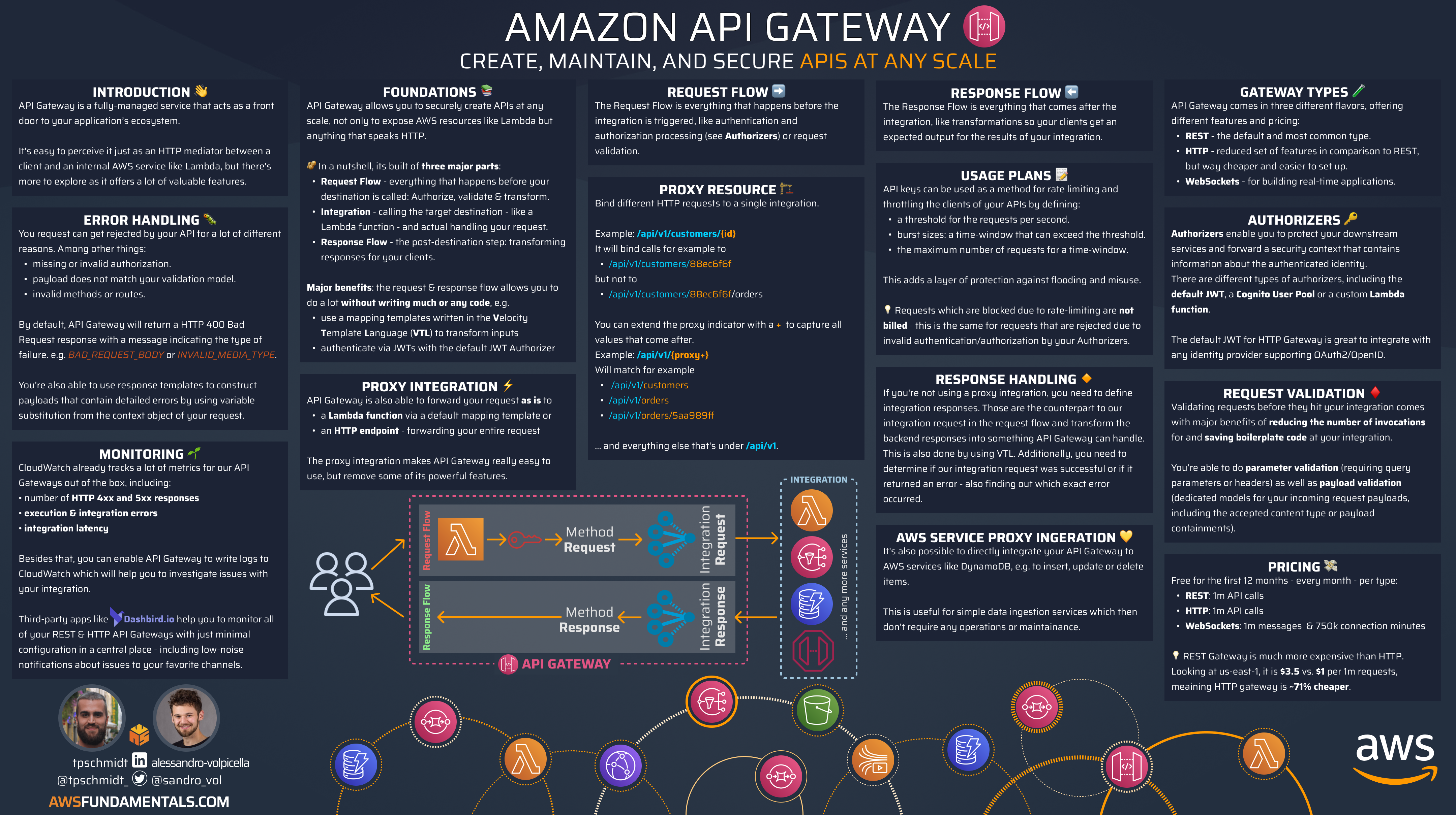 API Gateway Infographic