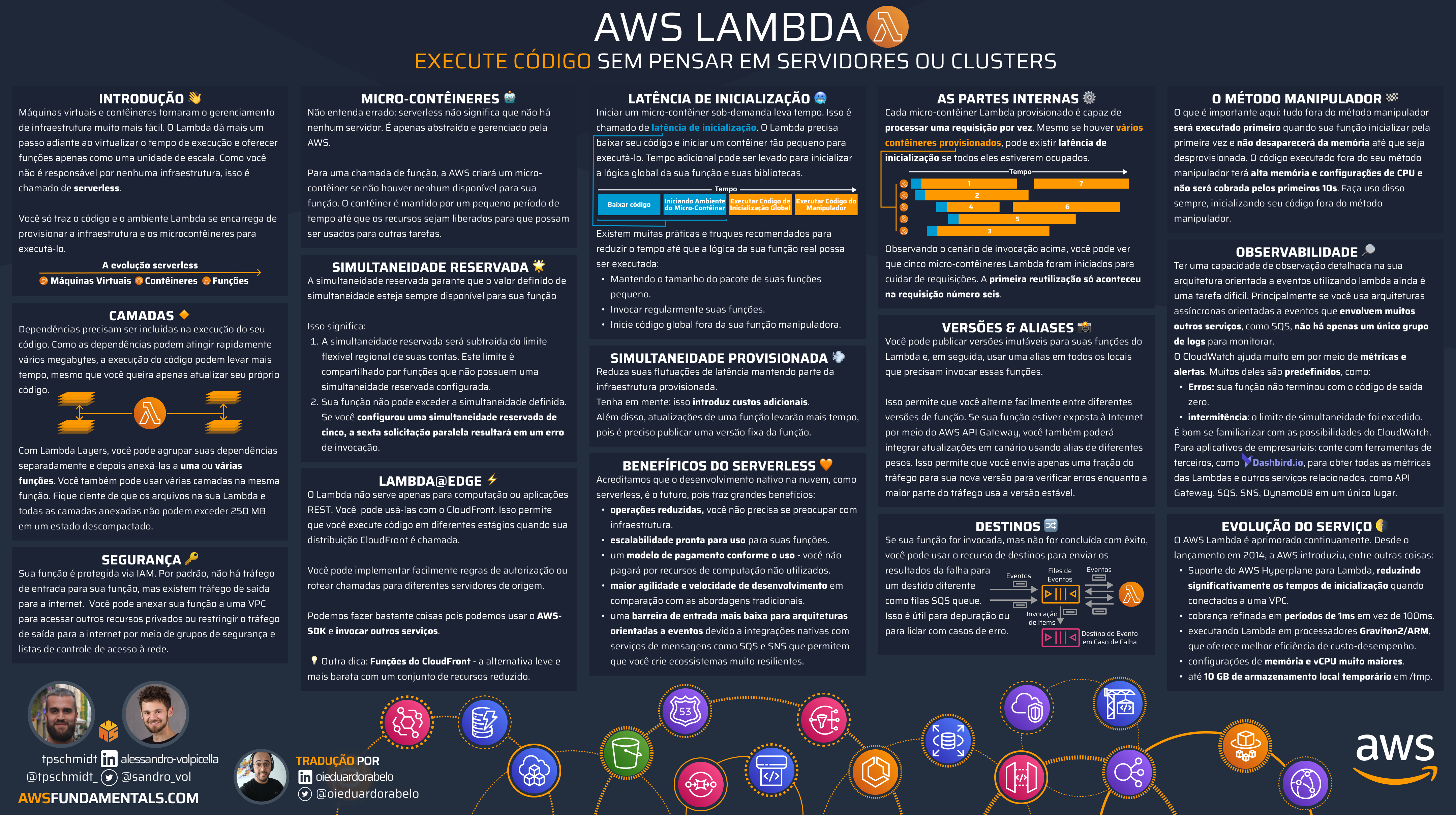 AWS Lambda Infographic Portugese
