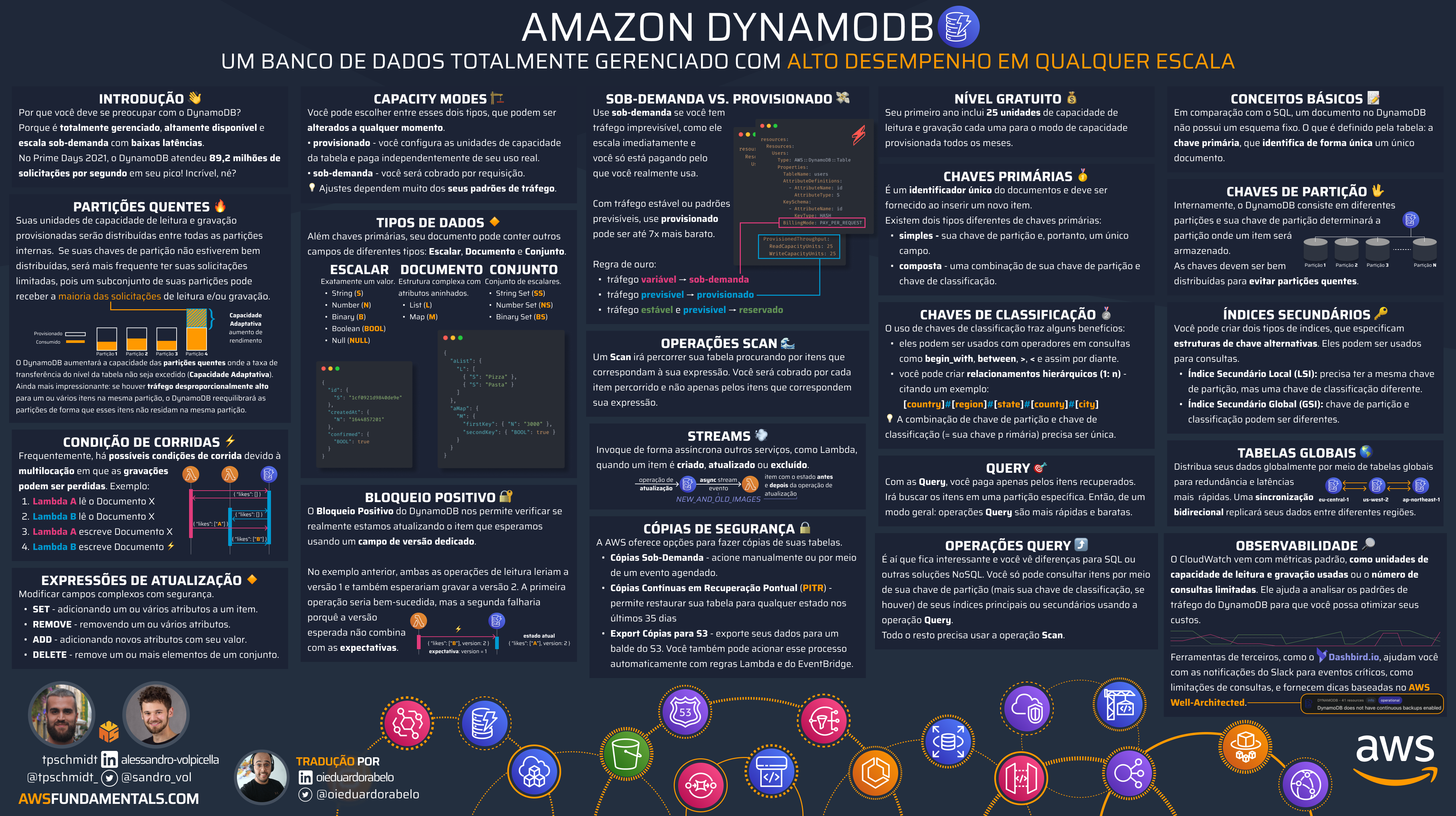 Amazon DynamoDB Infographic - Portugese