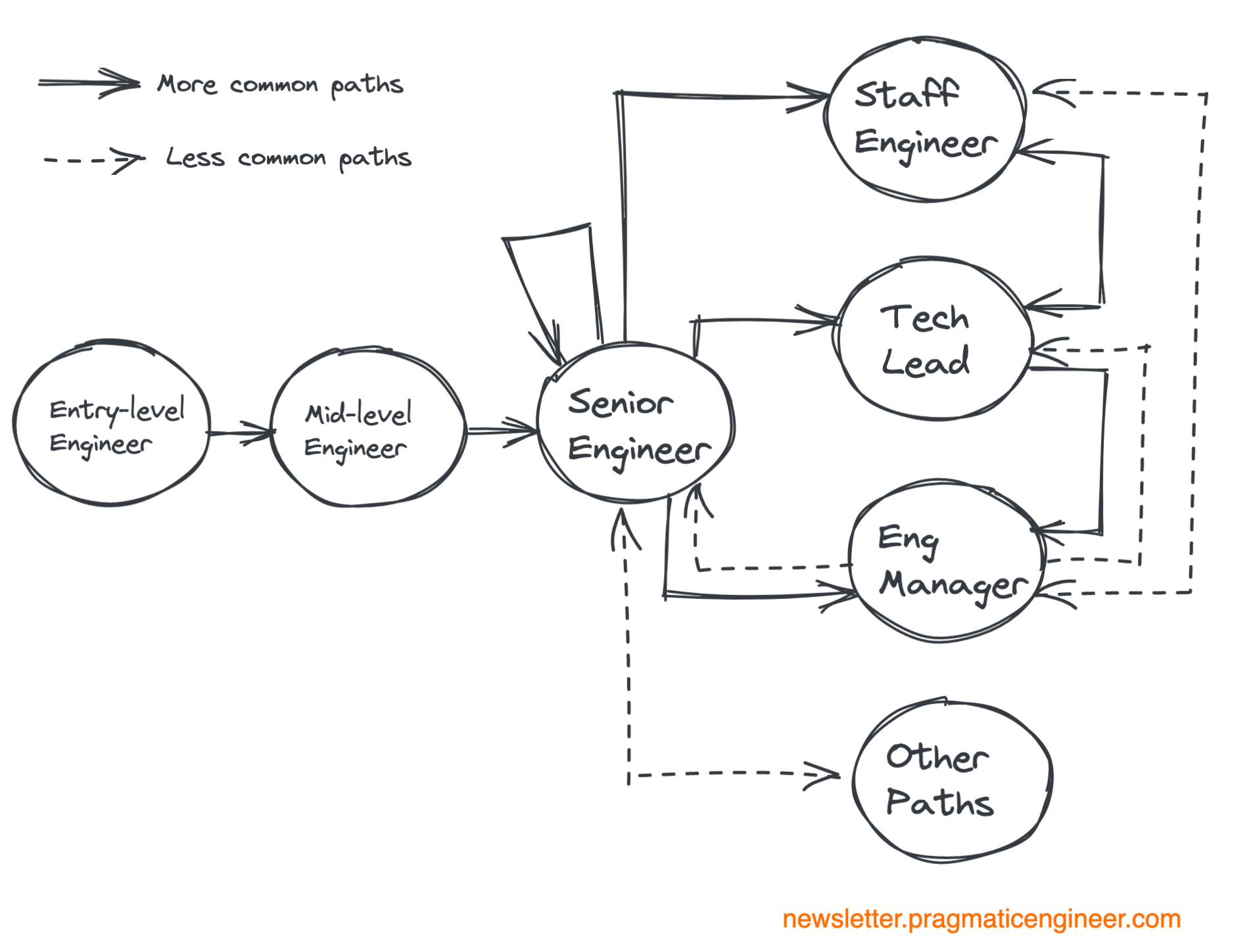 Engineering career paths as described in Pragmatic Engineer's recent blog.
