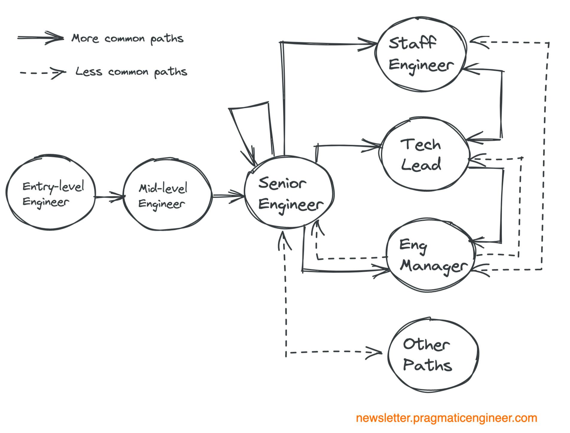 Engineering career paths as described in Pragmatic Engineer's recent blog.