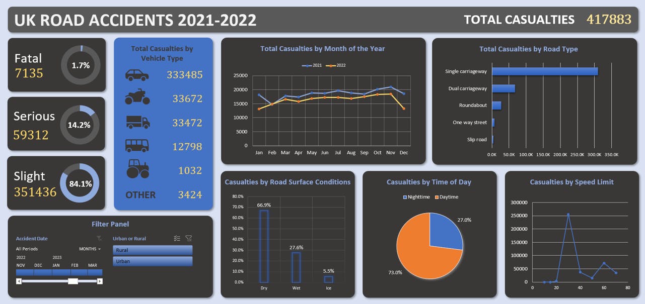 The UK Road Accidents 2020-2021 dashboard.