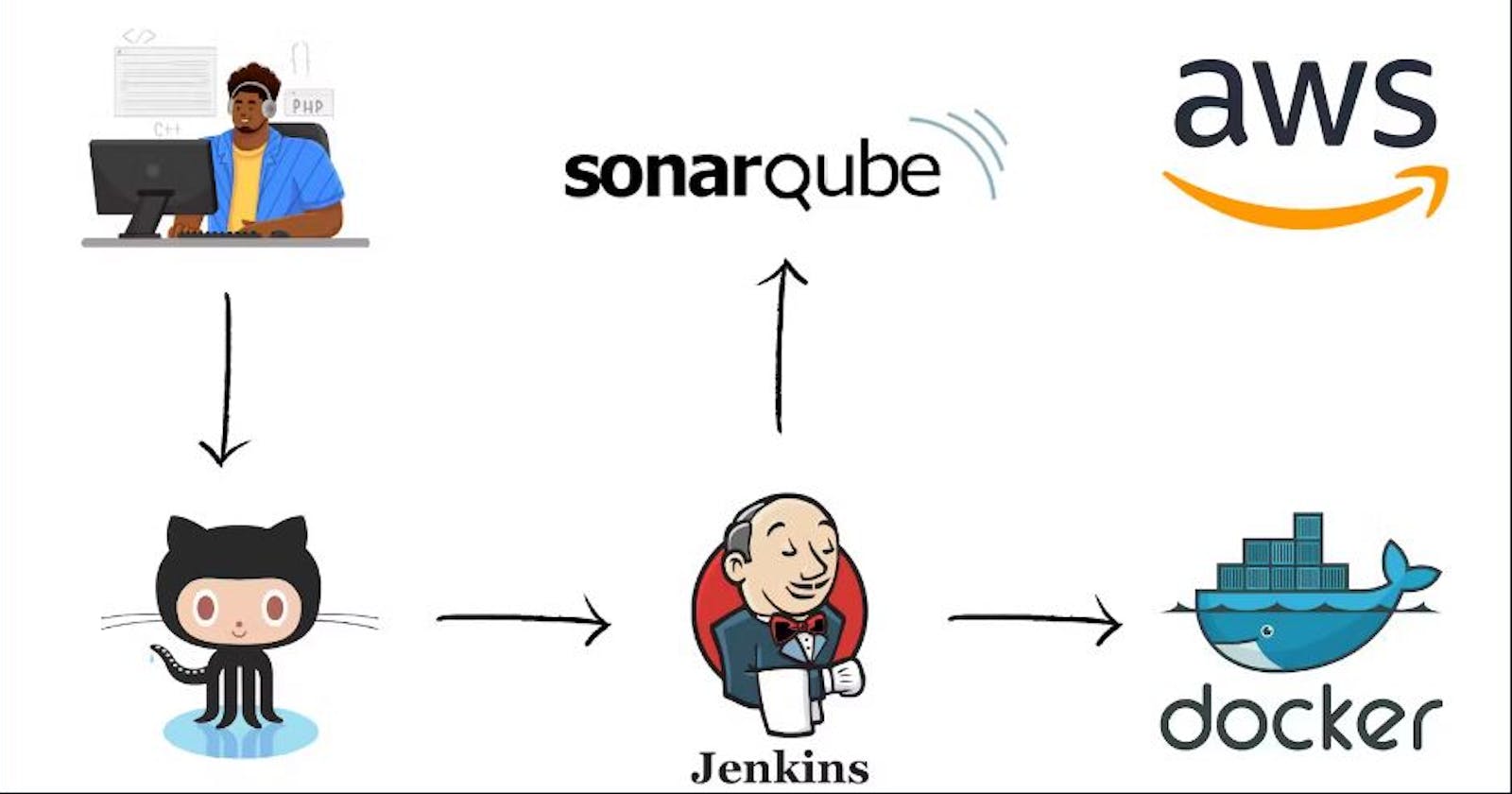 Build a CI/CD Pipeline using Jenkins, SonarQube, Docker and AWS