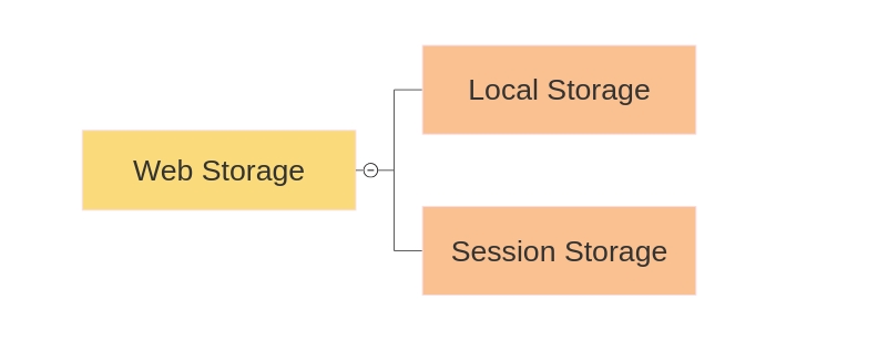 HTML Web Storages in Depth