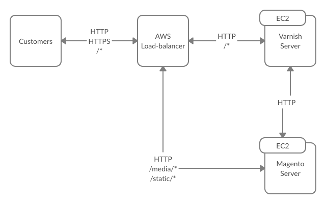 architecture diagram for setting up magento 2 server and varnish cache server